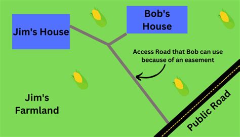 Easement of Right of Way .